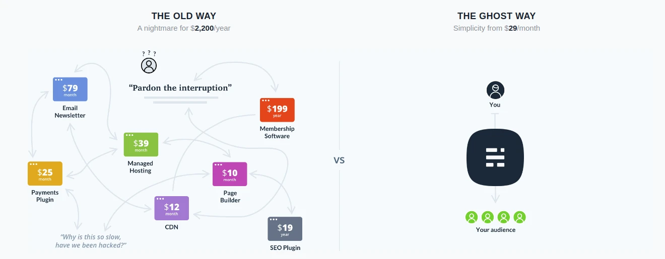 Ghost Pro: 20 Reasons that make it the Best Choice for Bloggers in 2021
