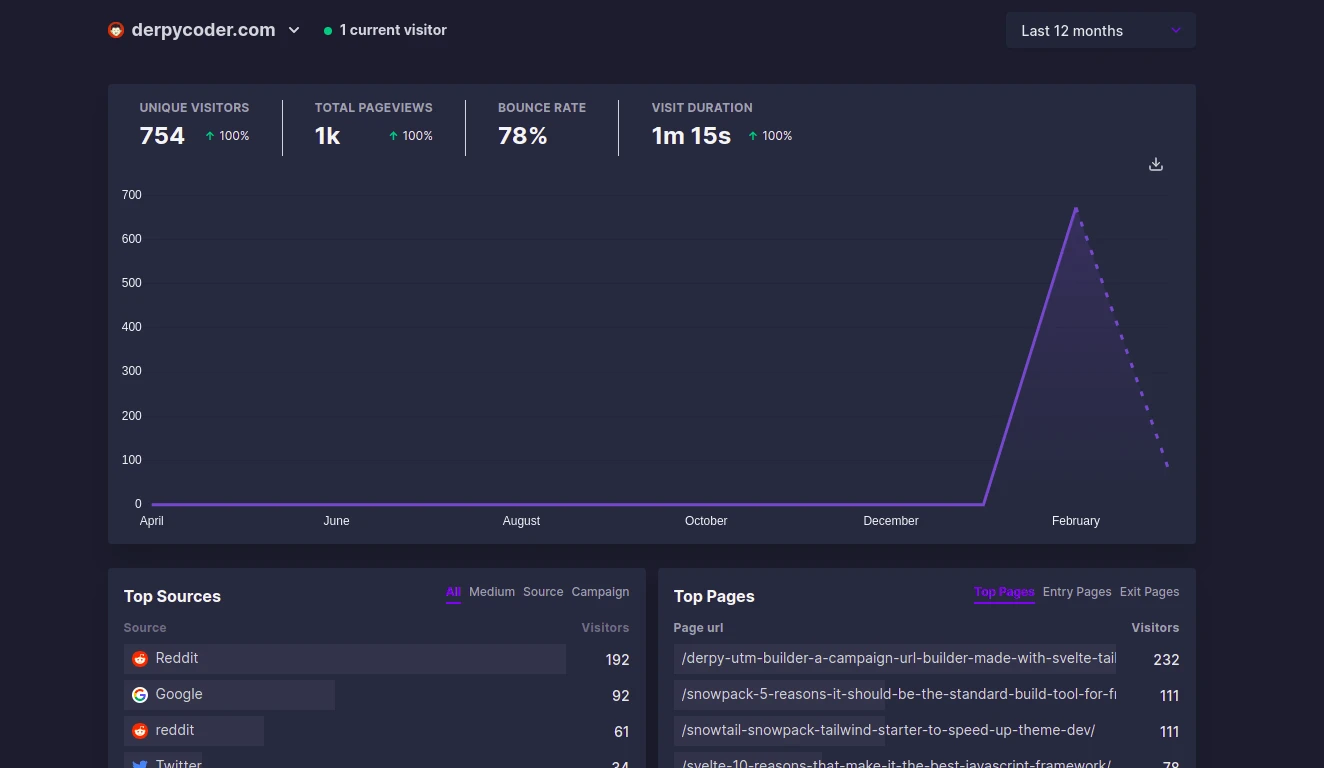 Plausible Analytics: 10 Reasons it's the Best Web Analytics Tool
