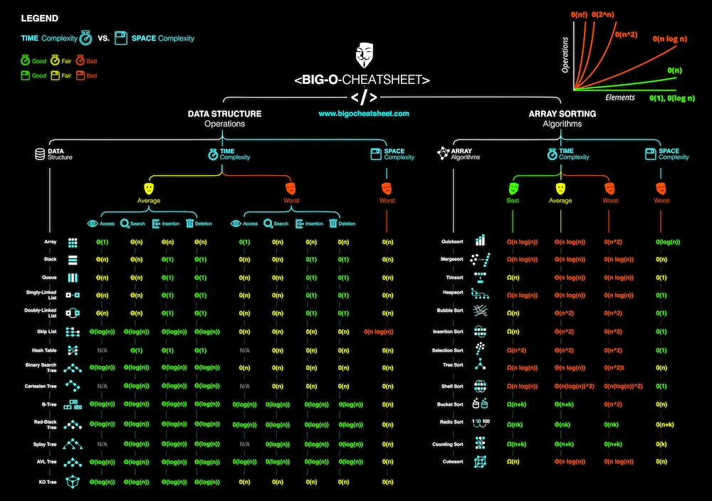 5 Sorting Algorithms for Coding Interviews